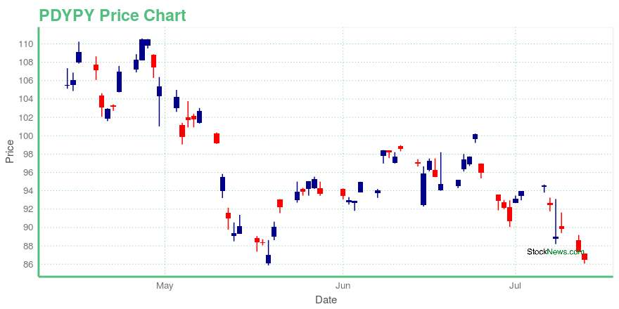 pdypy stock price