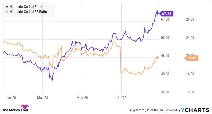 nintendo stocks