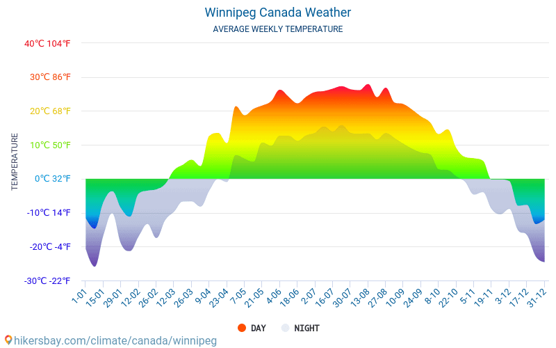 winnipeg monthly weather