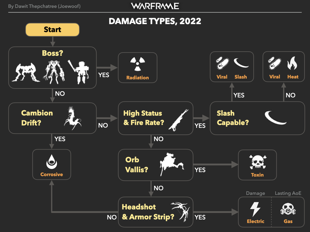 warframe fire damage