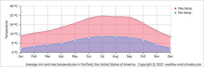 fairfield ca weather