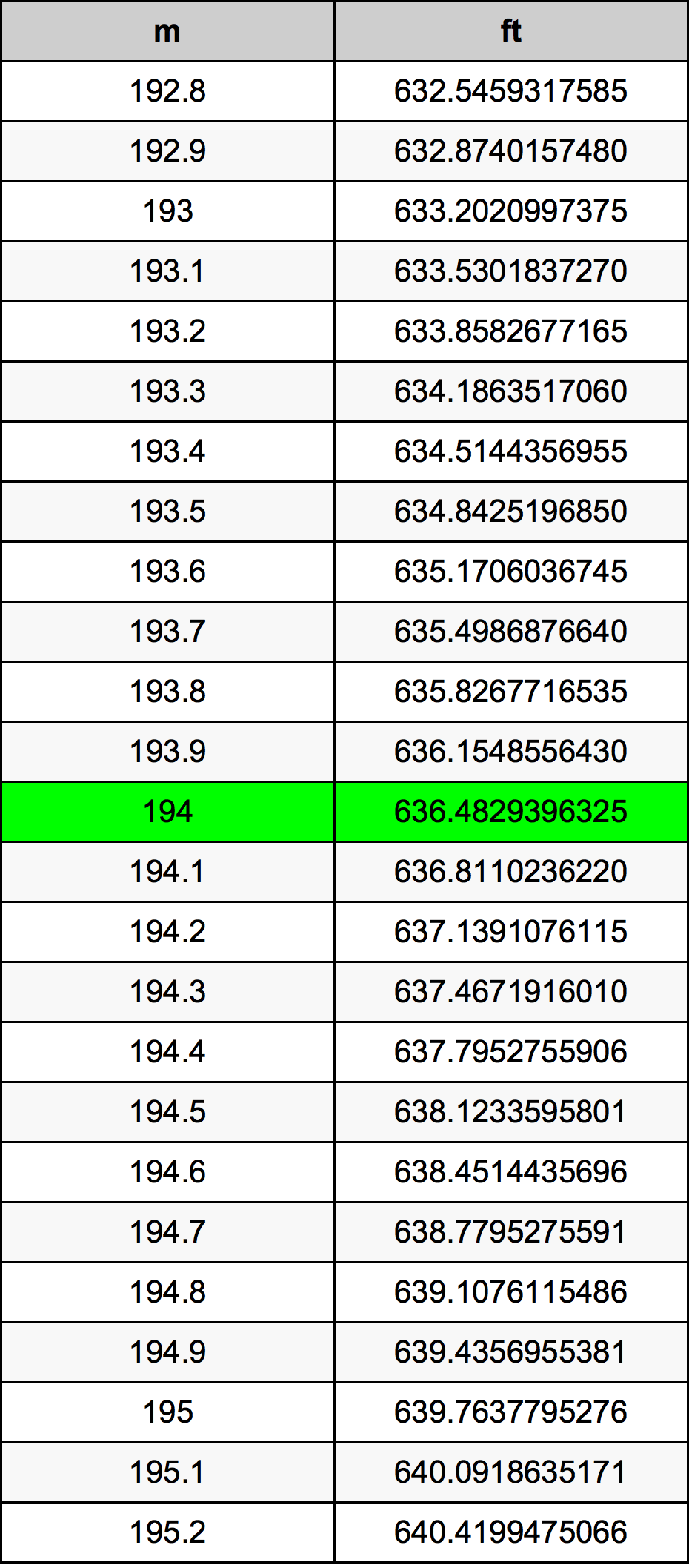 194cm in ft