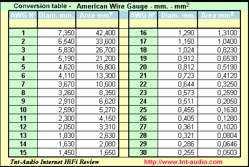 awg 16 to mm2