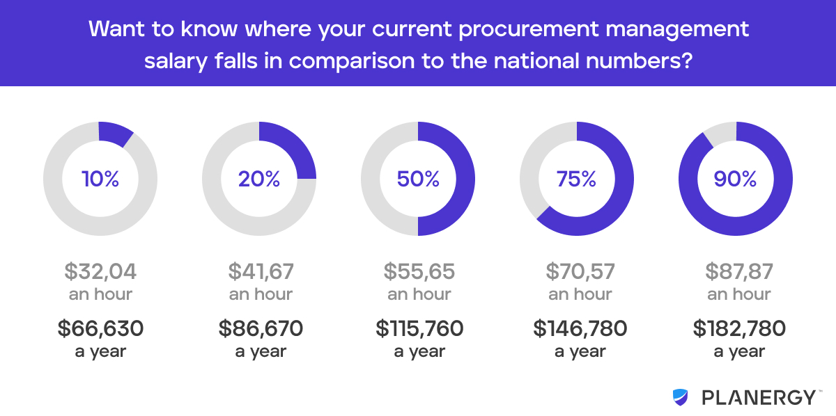 procurement manager salary