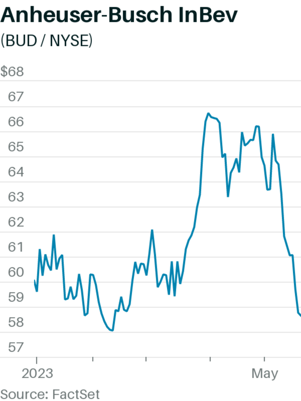 bud light stock price