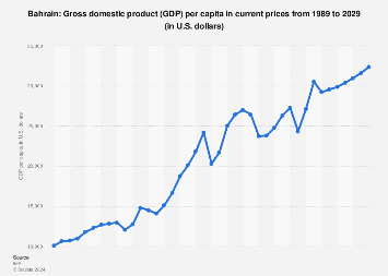 bahrain gdp per capita