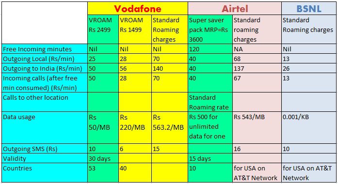 bsnl international roaming countries list