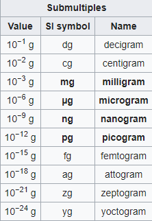 grams to megagrams