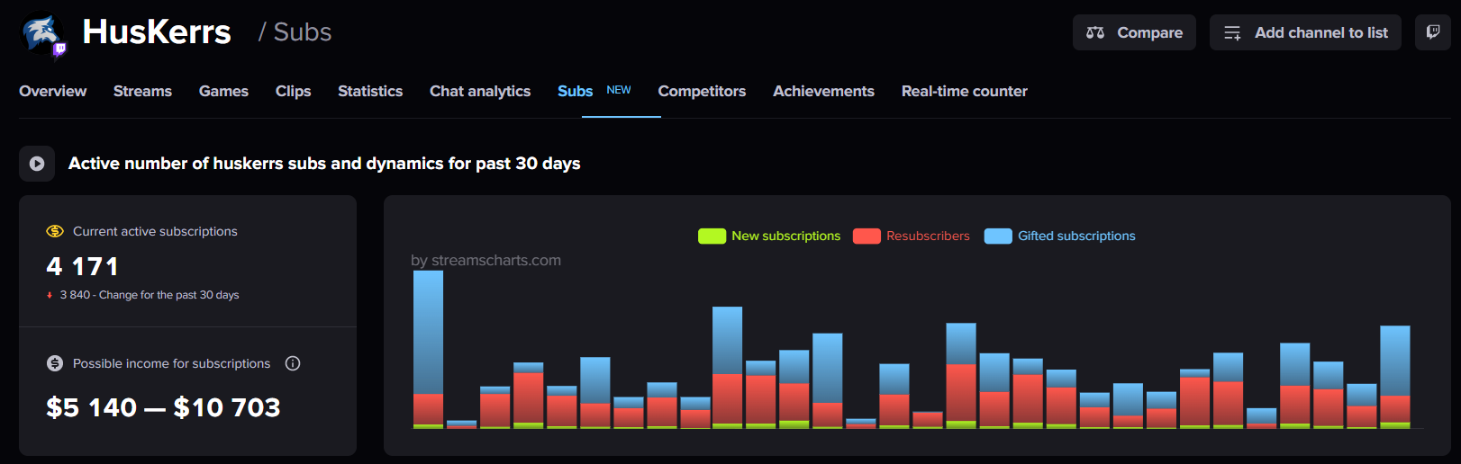 twitch subs stats