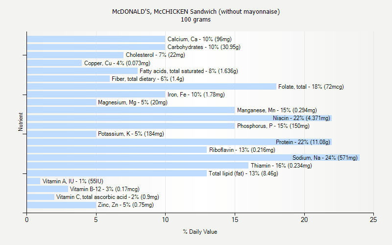 mcchicken nutritional information