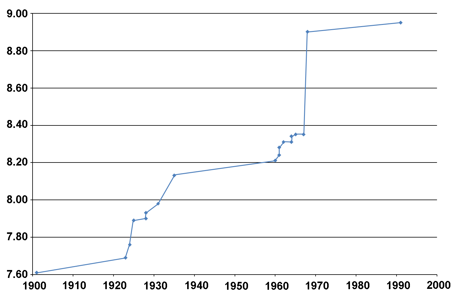 high jump world record progression