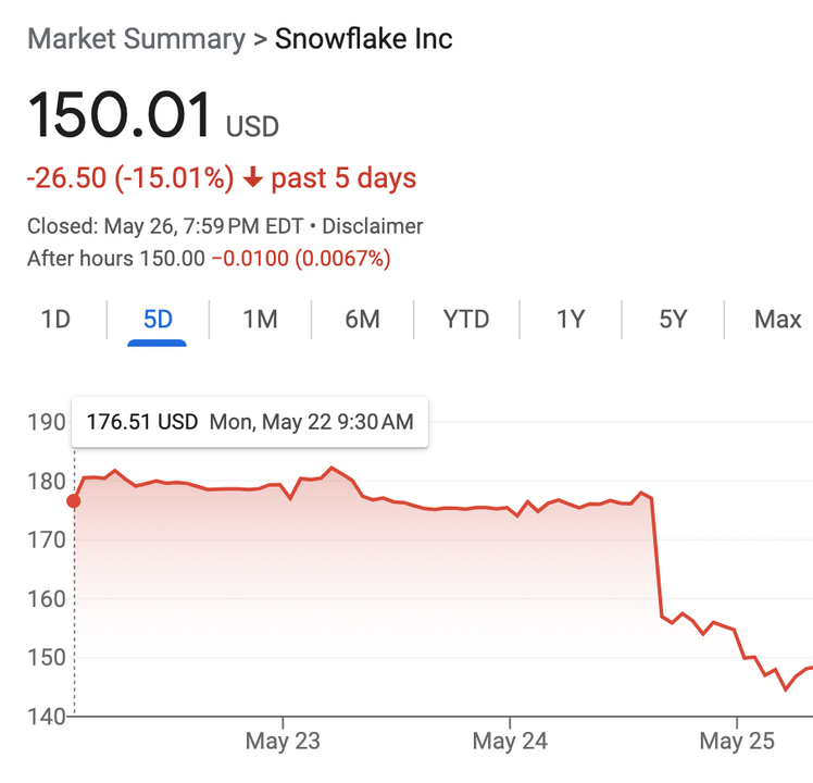 snowflake stock price