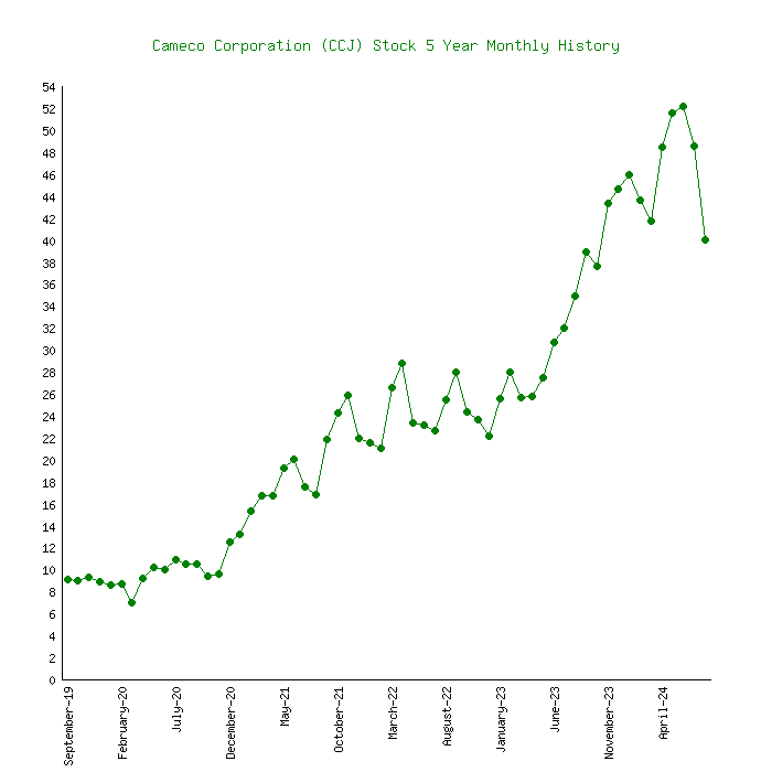 ccj stock