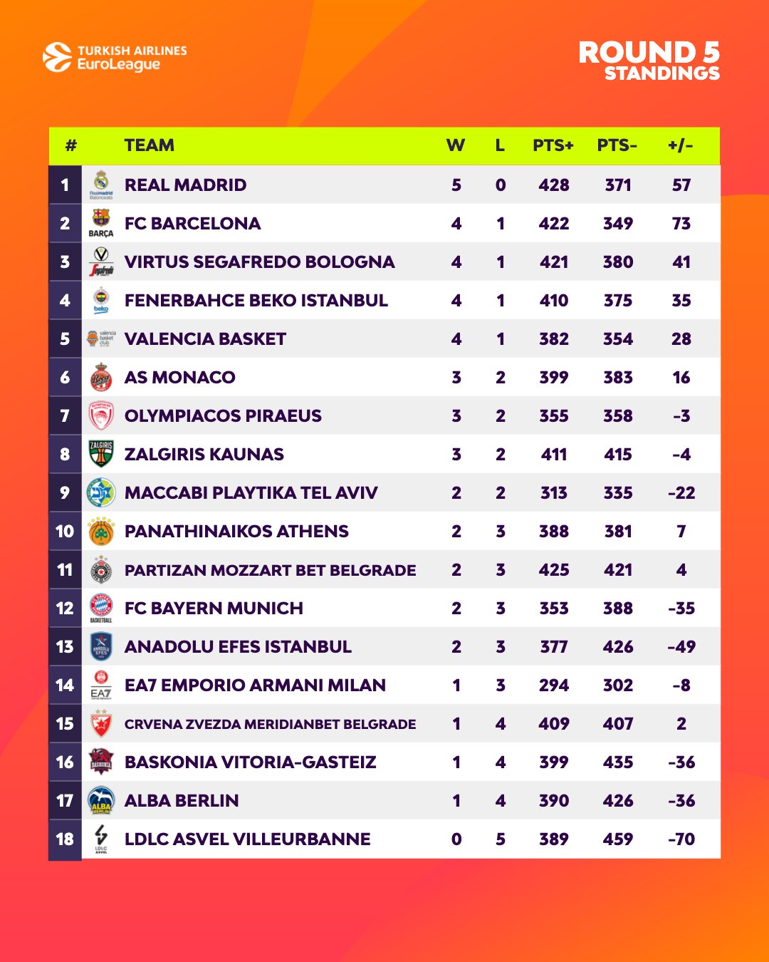 euroleague standings