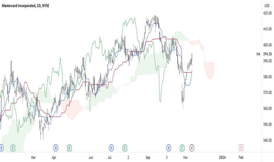 mastercard stock price