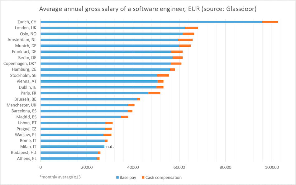 engineer salary london