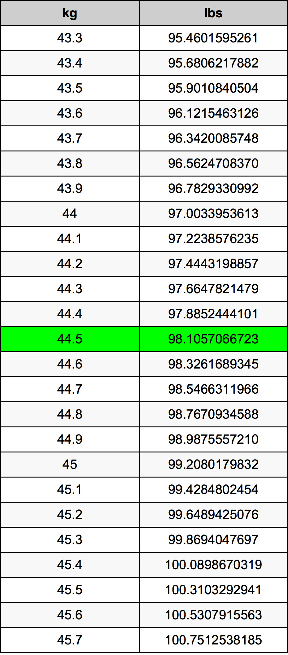 44 kilograms to pounds