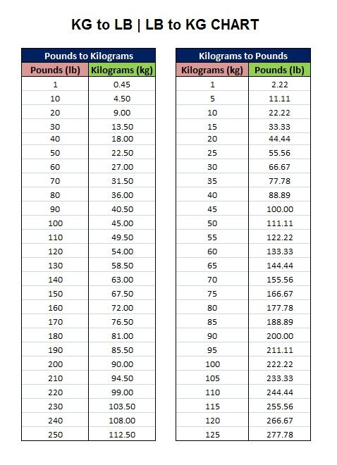 kilos and pounds chart