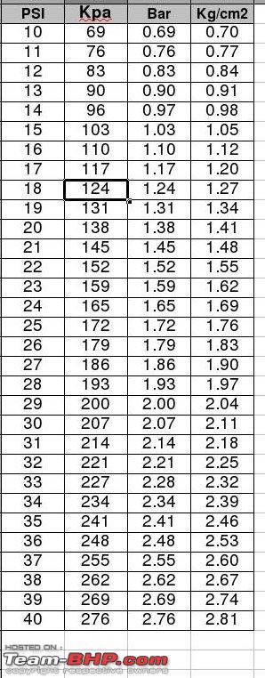 kg cm2 to psi