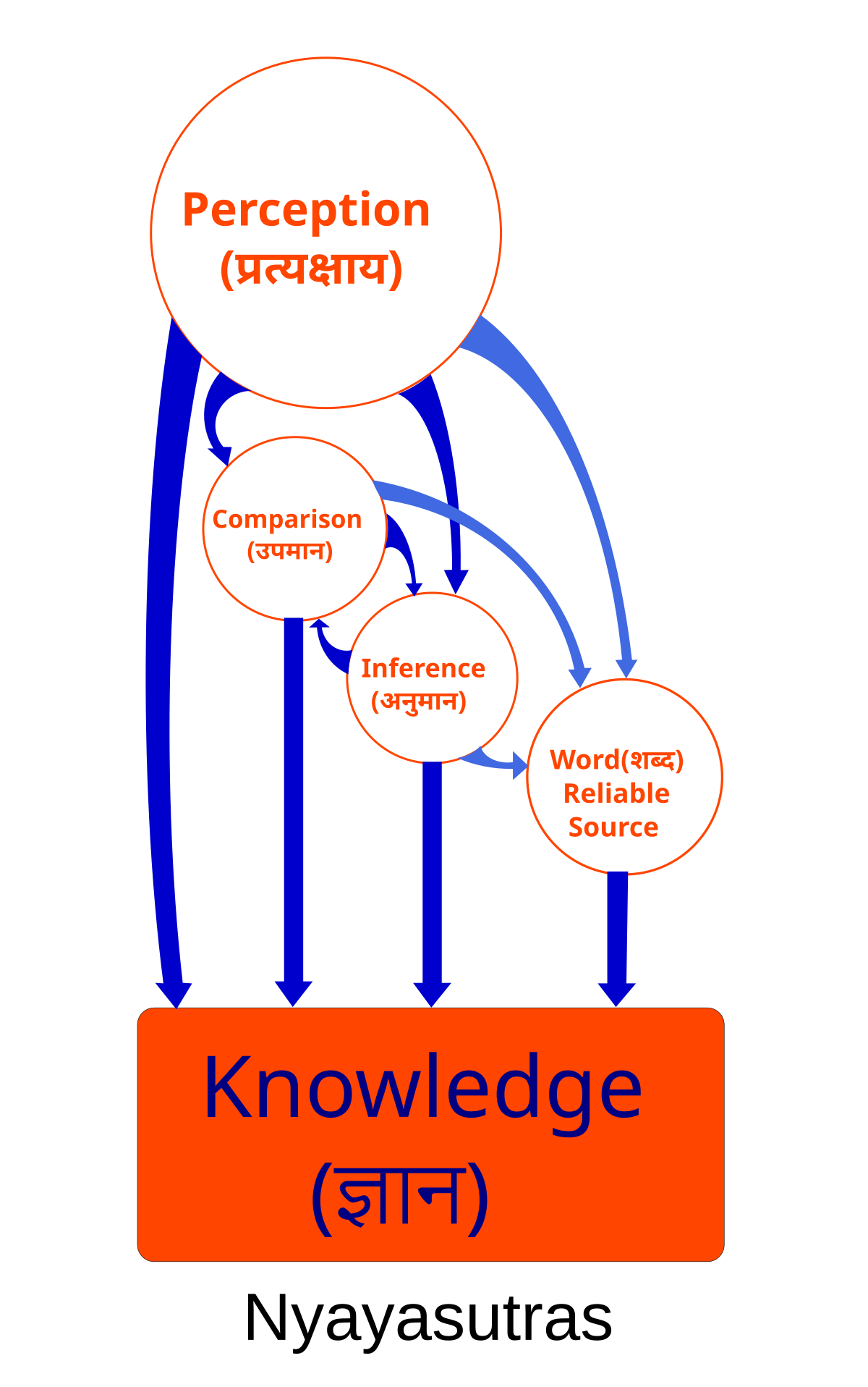 epistemology meaning in malayalam