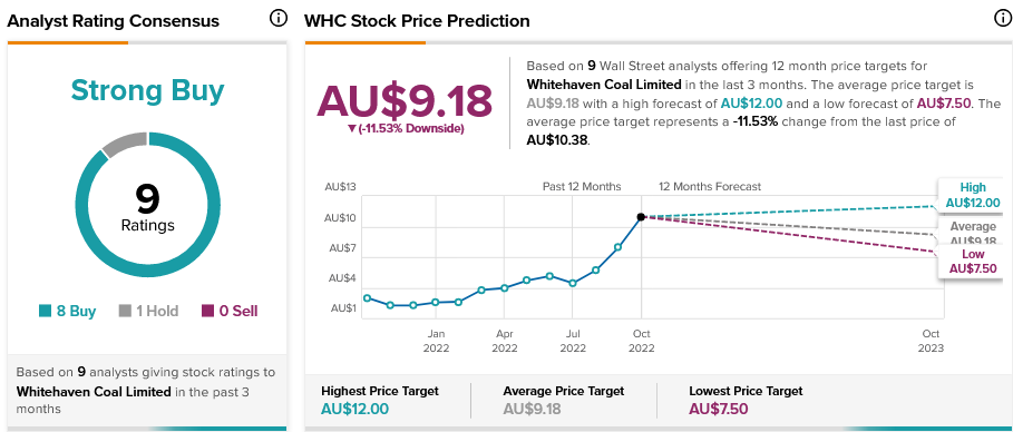 whc asx share price