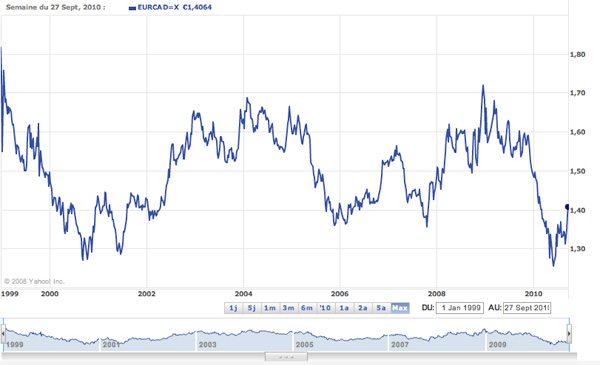 convertisseur eur cad