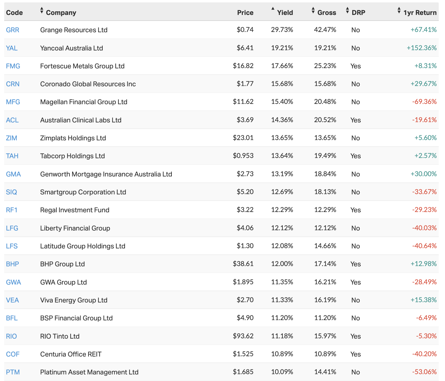 highest dividend stocks asx