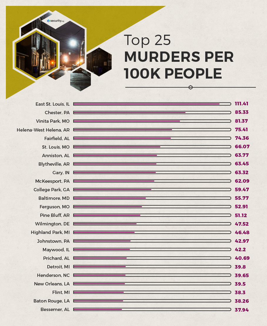 crime rate by city