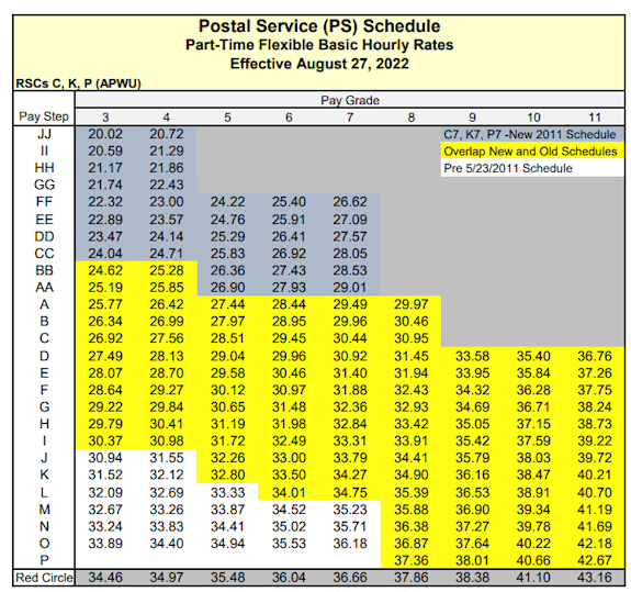 us postal pay scale