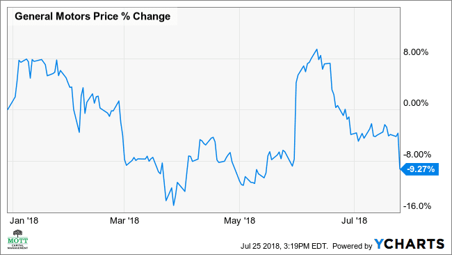 gm stock price