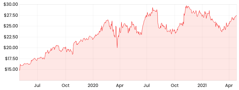 rmd share price asx