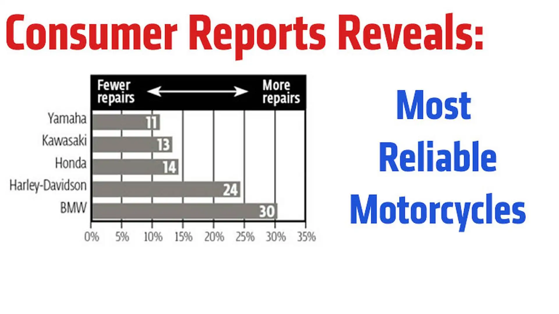 most reliable motorcycle brands