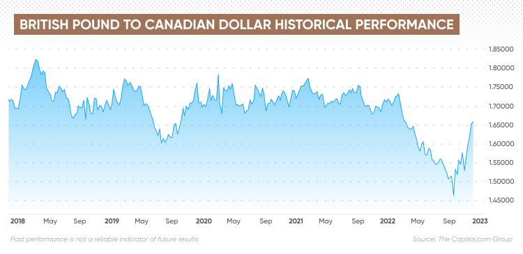 cad to british pound