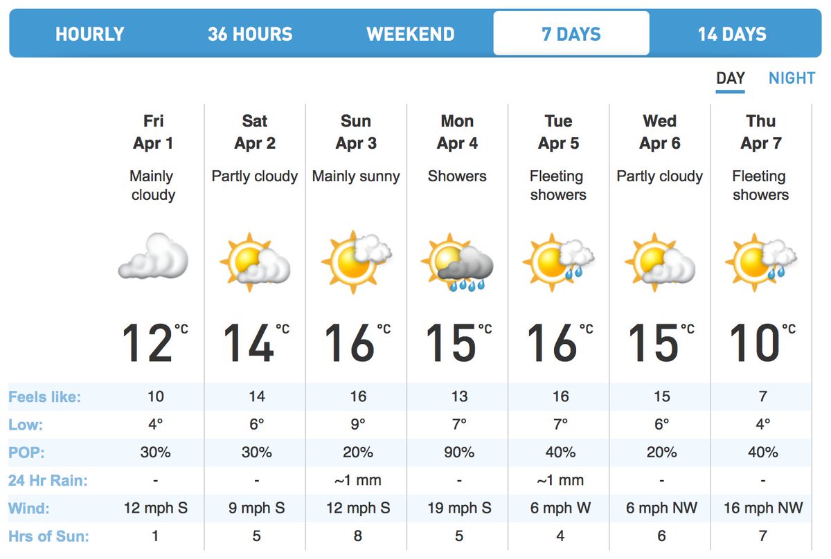 7 day forecast london uk