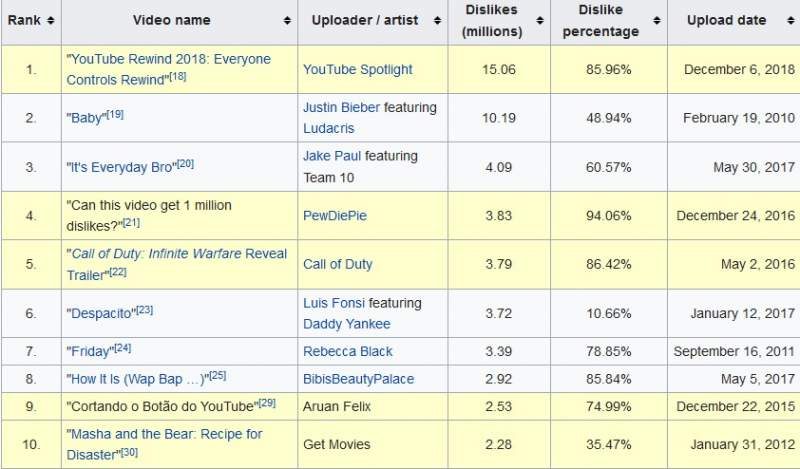 most liked non music videos on youtube