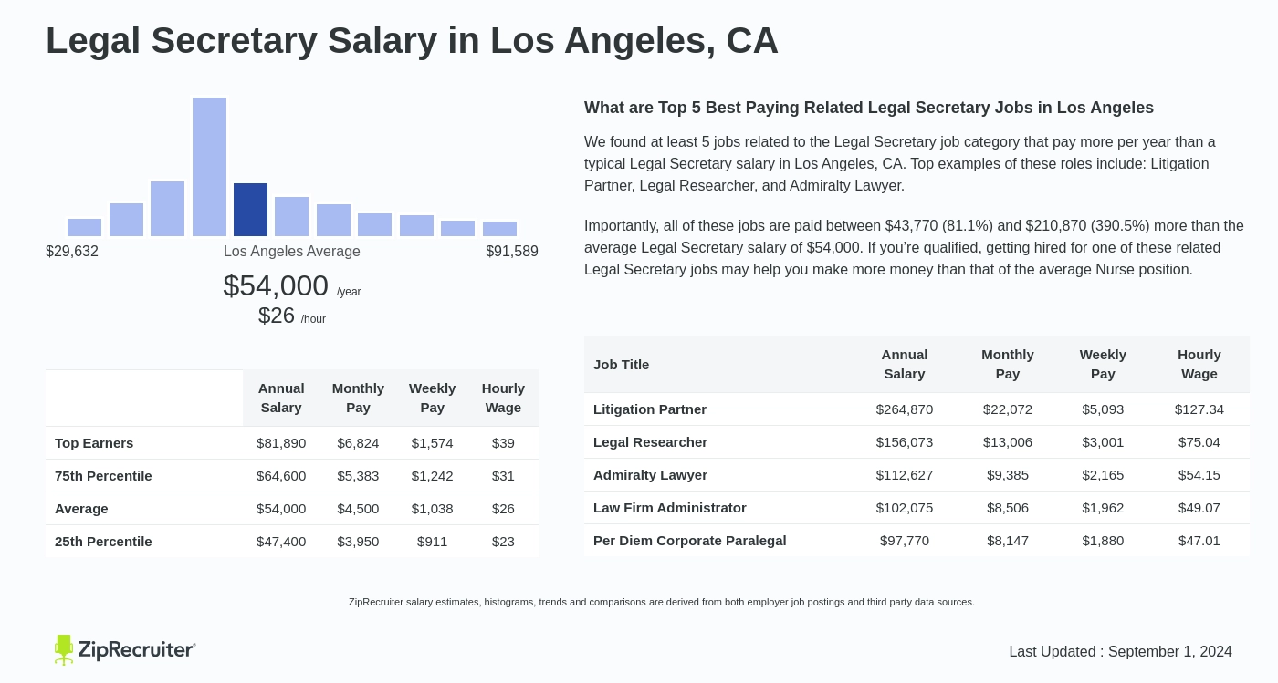 legal secretary pay rate