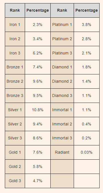 valorant ranks percentage