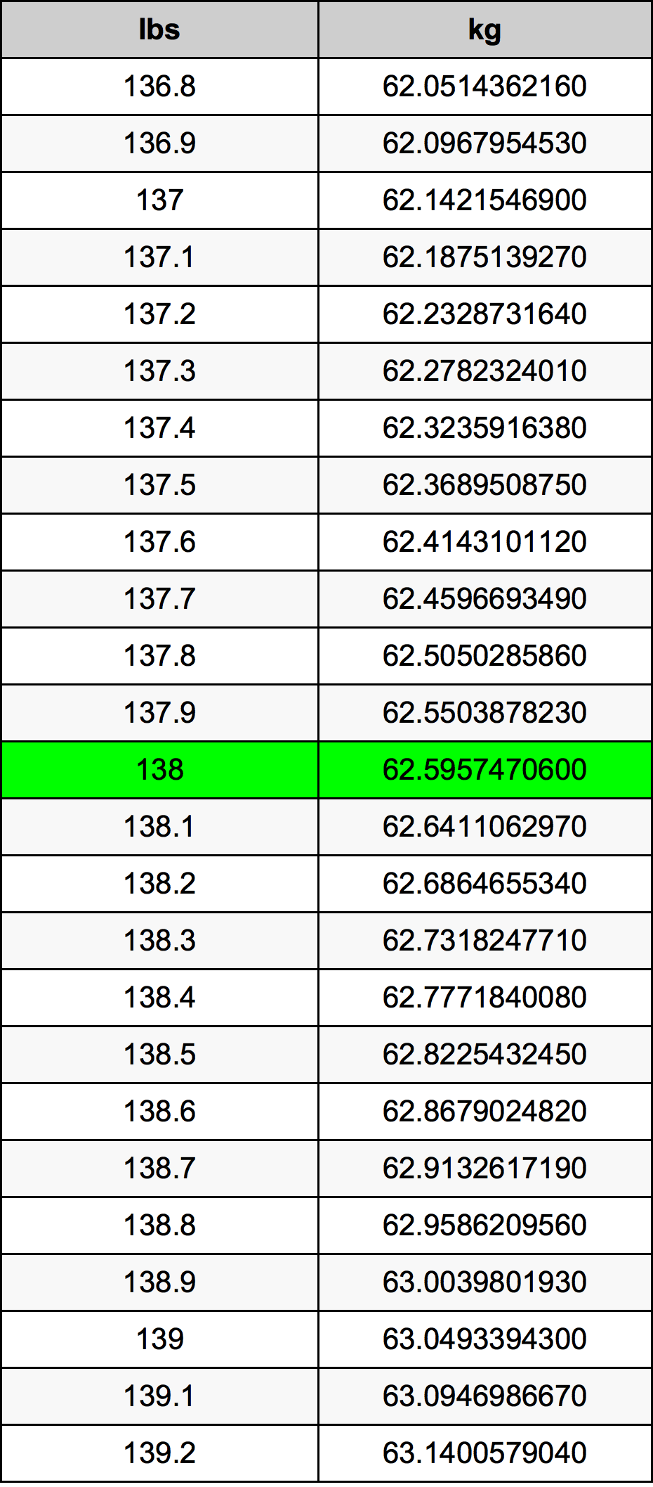 138 lbs to kg