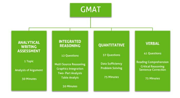 gmat syllabus pdf