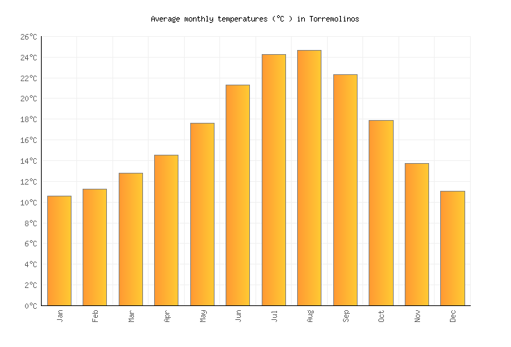 temperature in torremolinos in may