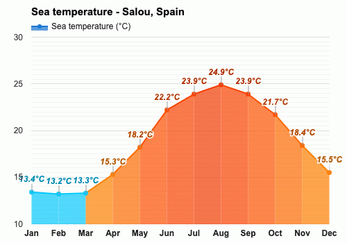 temp in salou in october