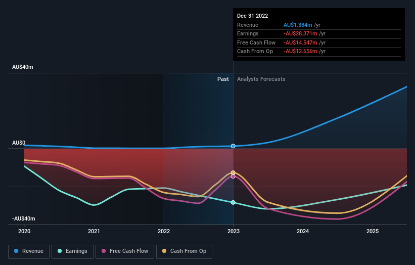 4dx share price forecast