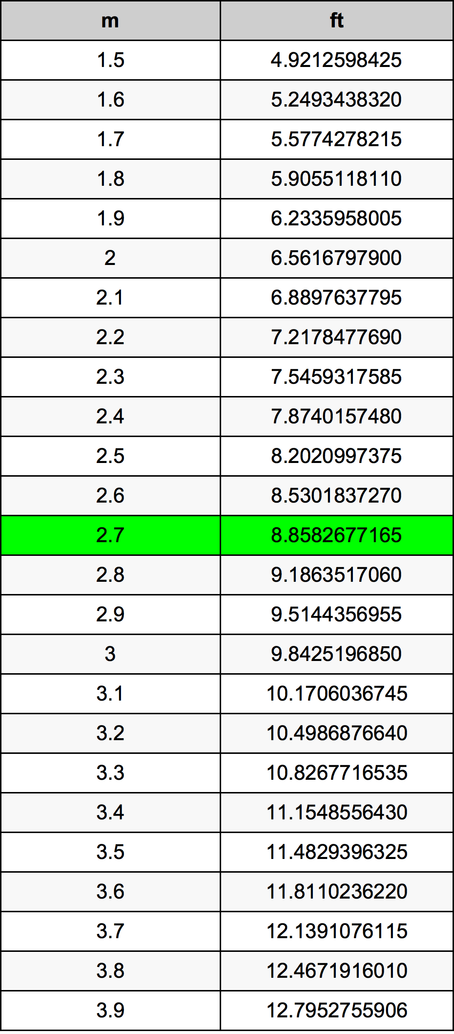 1.7 meters in inches and feet