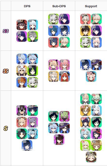 game8 genshin tier list