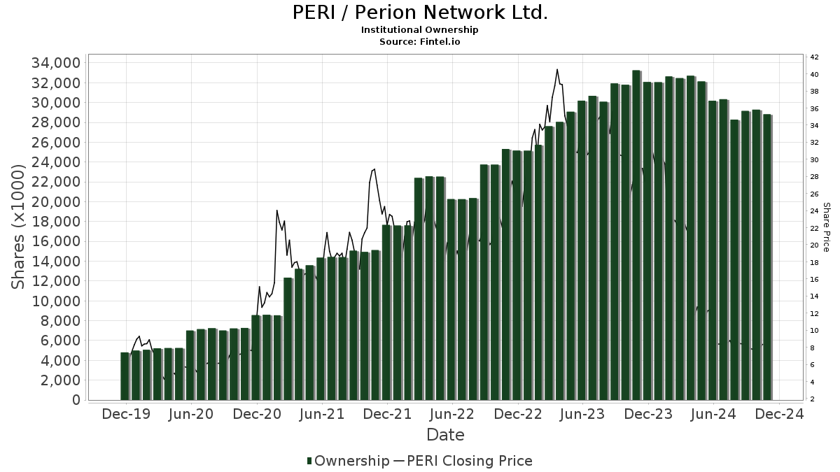 nasdaq peri