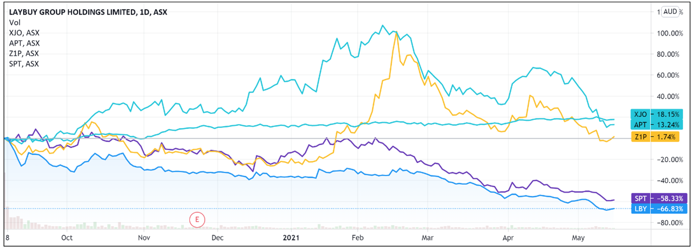 laybuy share price