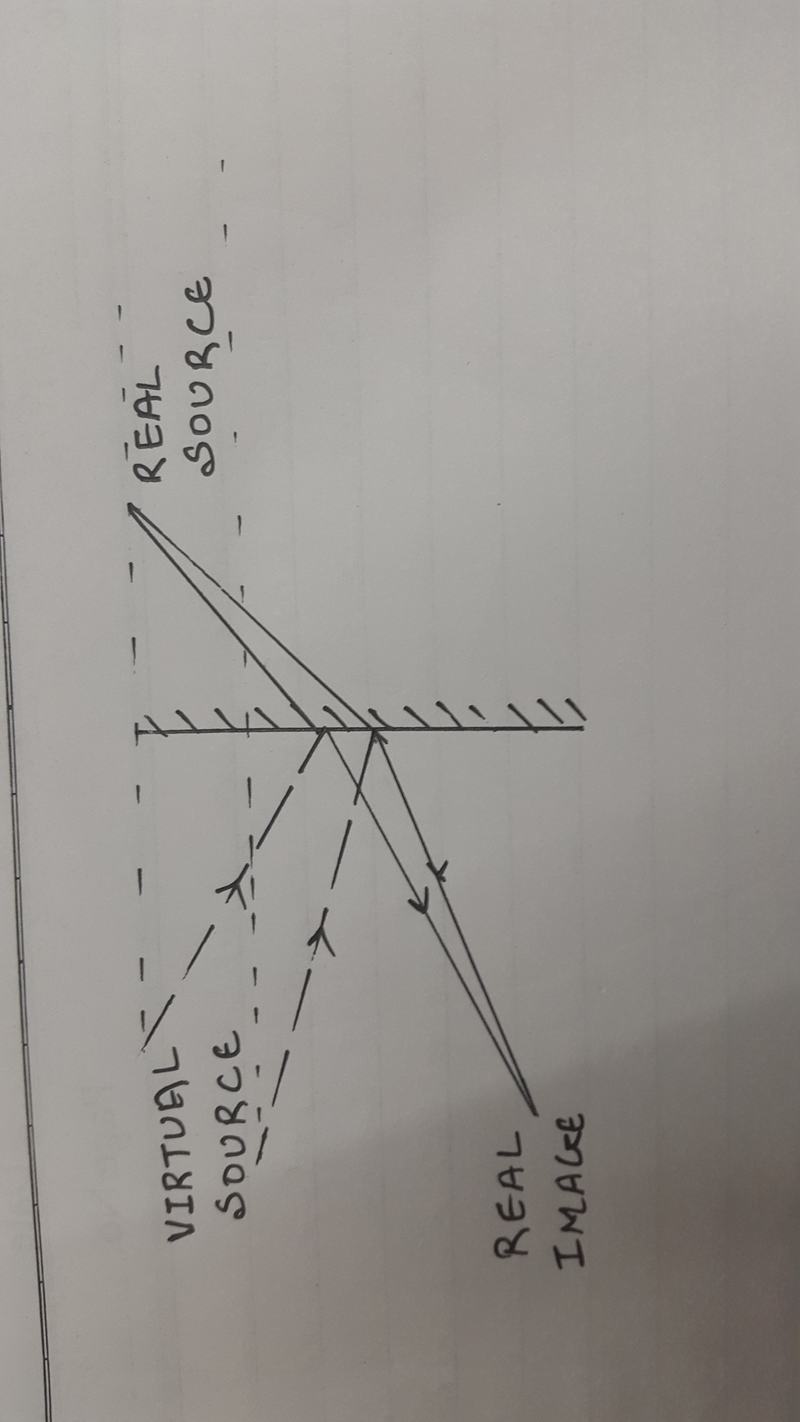 plane mirror forms which image