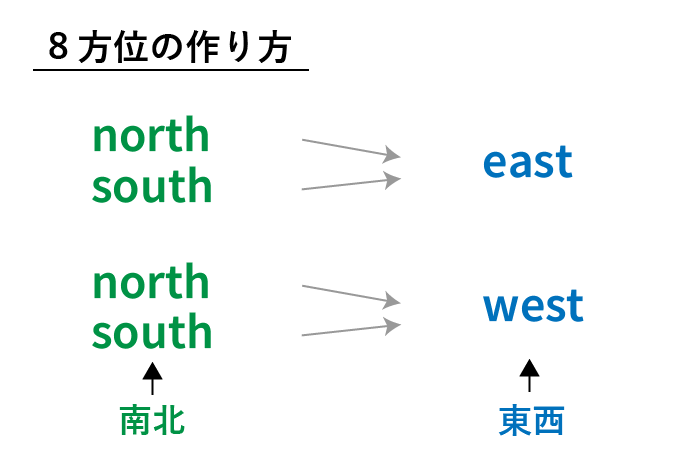 east意味