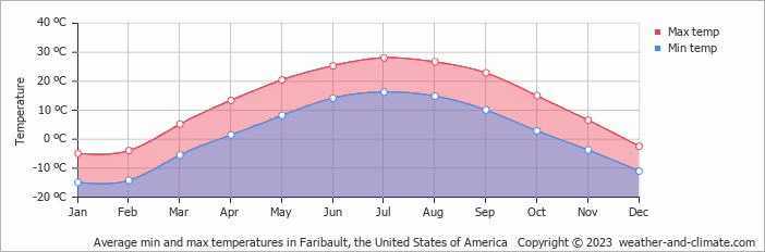 weather faribault mn hourly