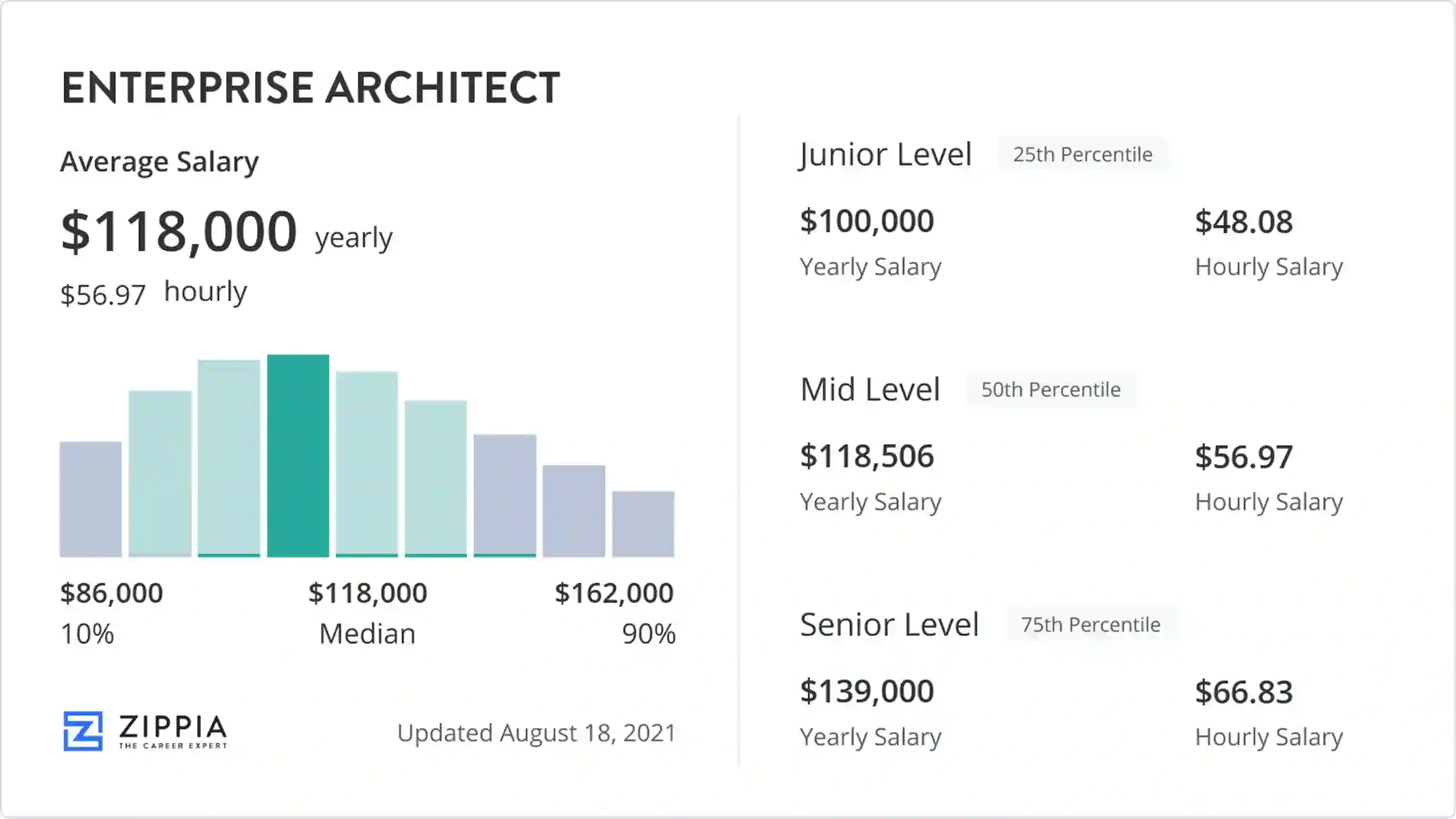 enterprise architect salary